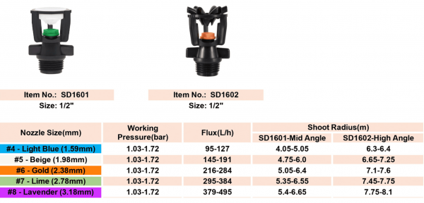 SD1601 SD1602 irrigation mini wobbler parameter sheet